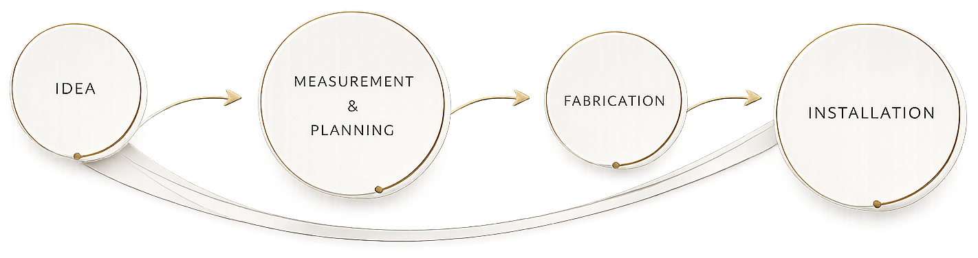 Flowchart illustrating the stages of a project: Idea, Measurement and Planning, Fabrication, Installation.