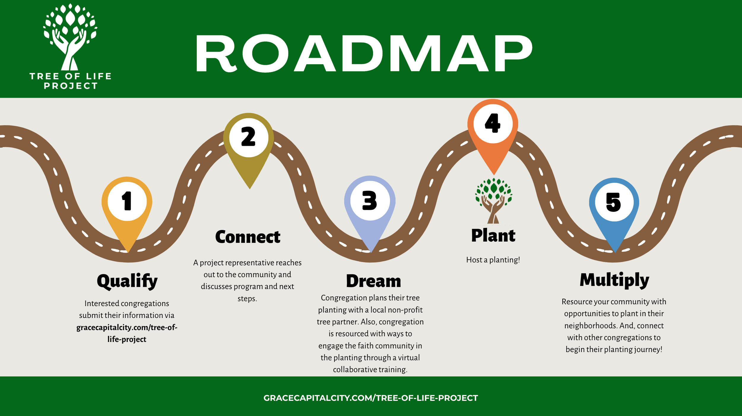 A green and beige infographic titled 'Roadmap' for the 'Tree of Life Project.' It features five steps illustrated as a winding road with numbered markers and the following labels: 1. Qualify, 2. Connect, 3. Dream, 4. Plant, 5. Multiply. Each step includes a description, and the infographic has a URL for more information at the bottom.