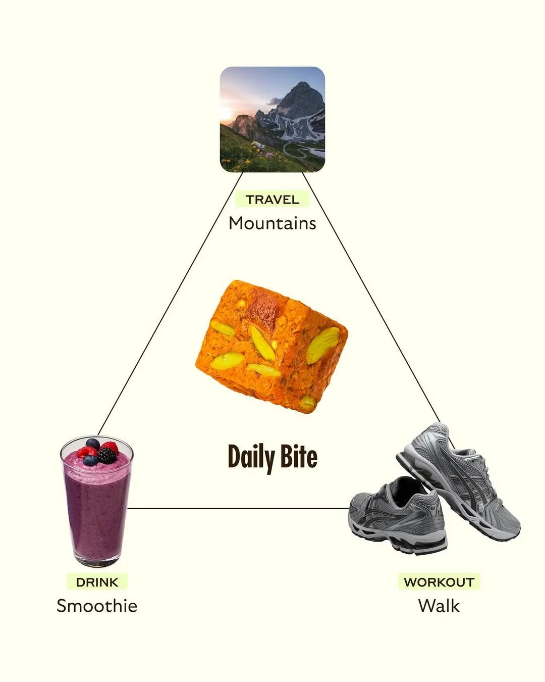 Diagram showing a daily routine centered around a slice of almond cake. The routine includes a smoothie for drink, walking for workout, and mountain scenery for travel.