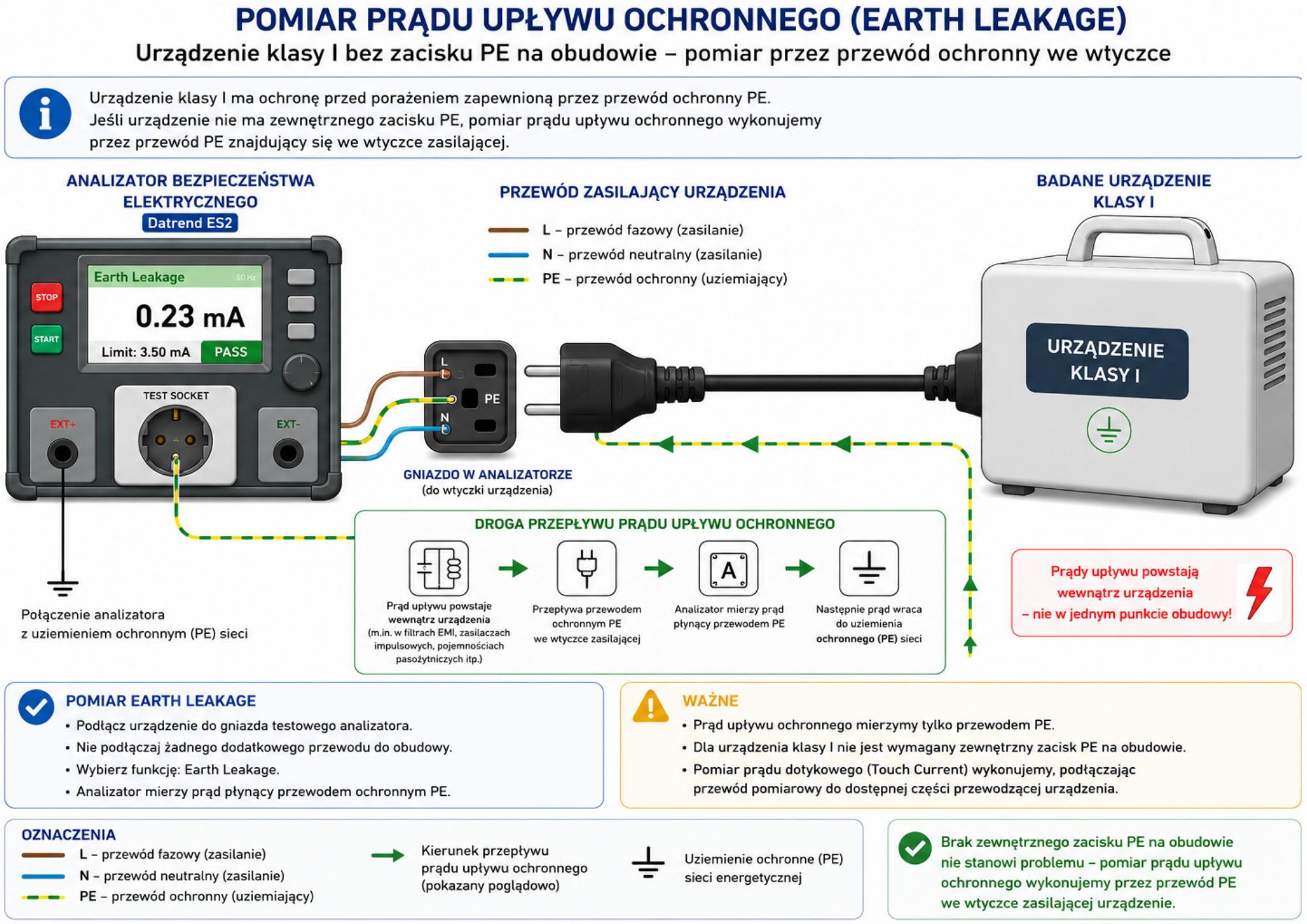 schemat przepływu prądu upływu w urządzeniach medycznych