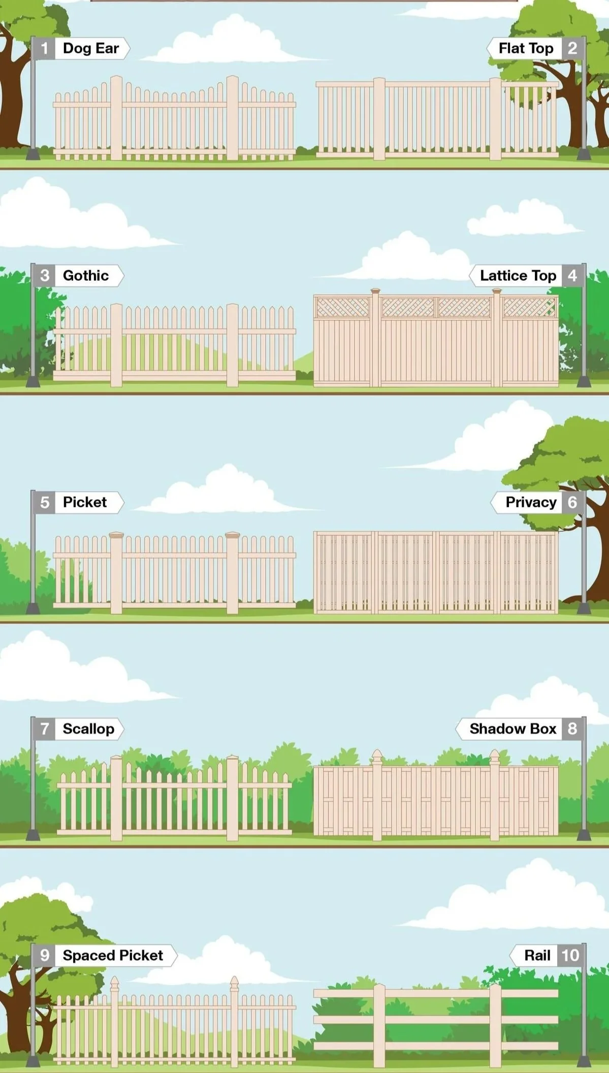 Illustration showing nine different types of fences, each labeled with its style, including Dog Ear, Gothic, Picket, Privacy, Rail, and more.