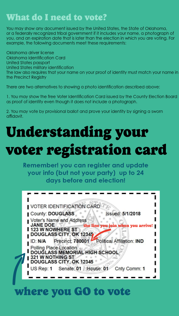 An instructional poster explaining voter registration requirements and locations in Oklahoma. It includes a sample voter identification card with annotations indicating where to join the line upon arrival and where to go to vote.