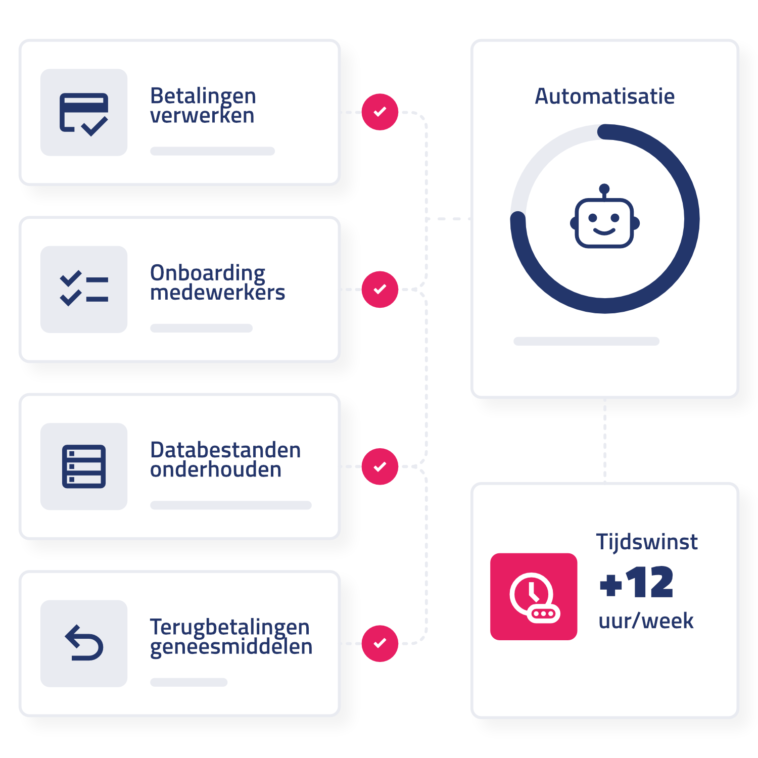 Diagram met processen voor het verwerken van betalingen, onboarding van medewerkers en databaseonderhoud, met een verwachte tijdwinst van +12 uur per week.