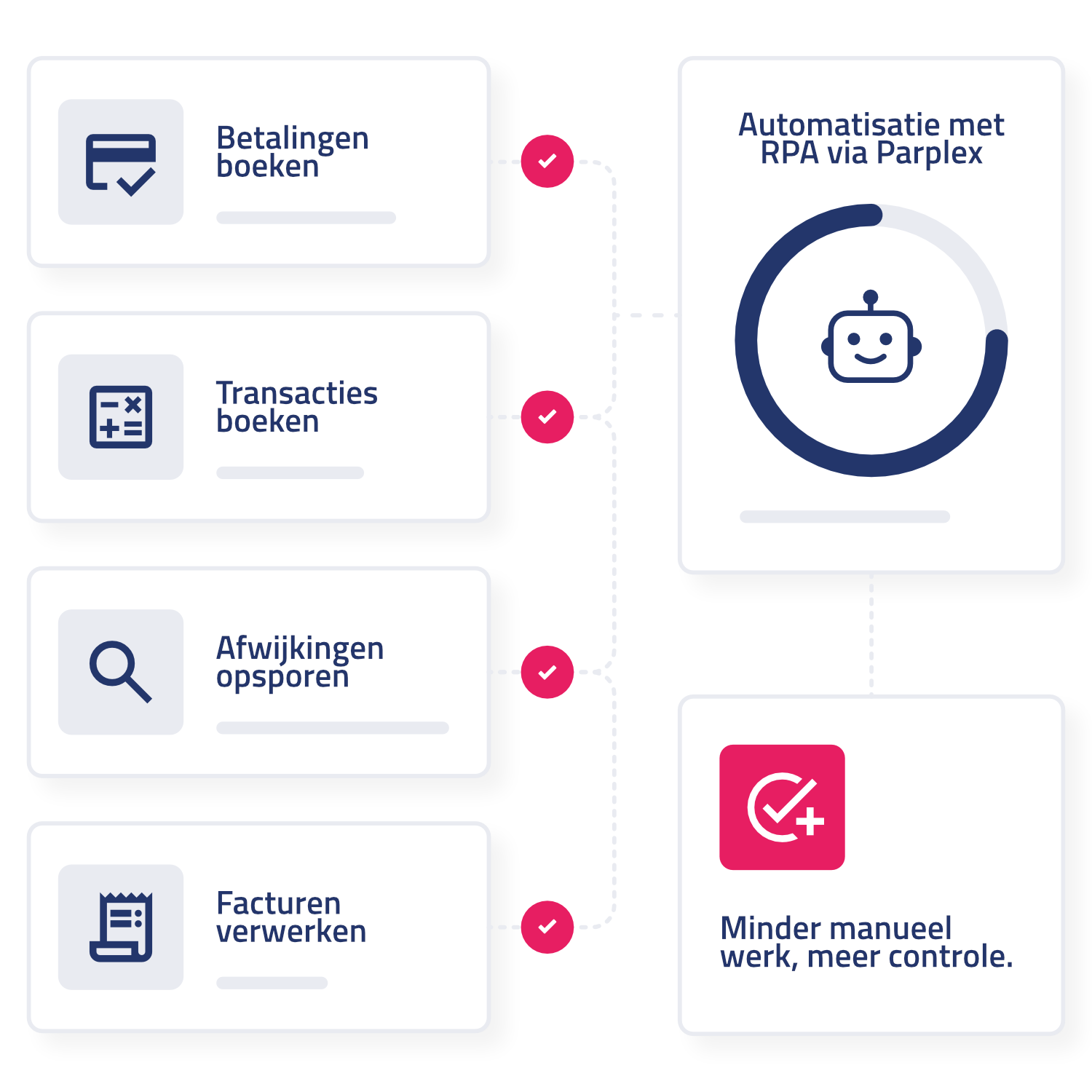 Een infographic met een stroomdiagram over automatisering van boekhoudtaken. Het bevat iconen en tekstblokken voor betalingen boeken, transacties boeken, afwijkingen opsporen en facturen verwerken, met een centrale cirkel die zegt "Automatisatie met RPA via Parplex" en een vinkje.