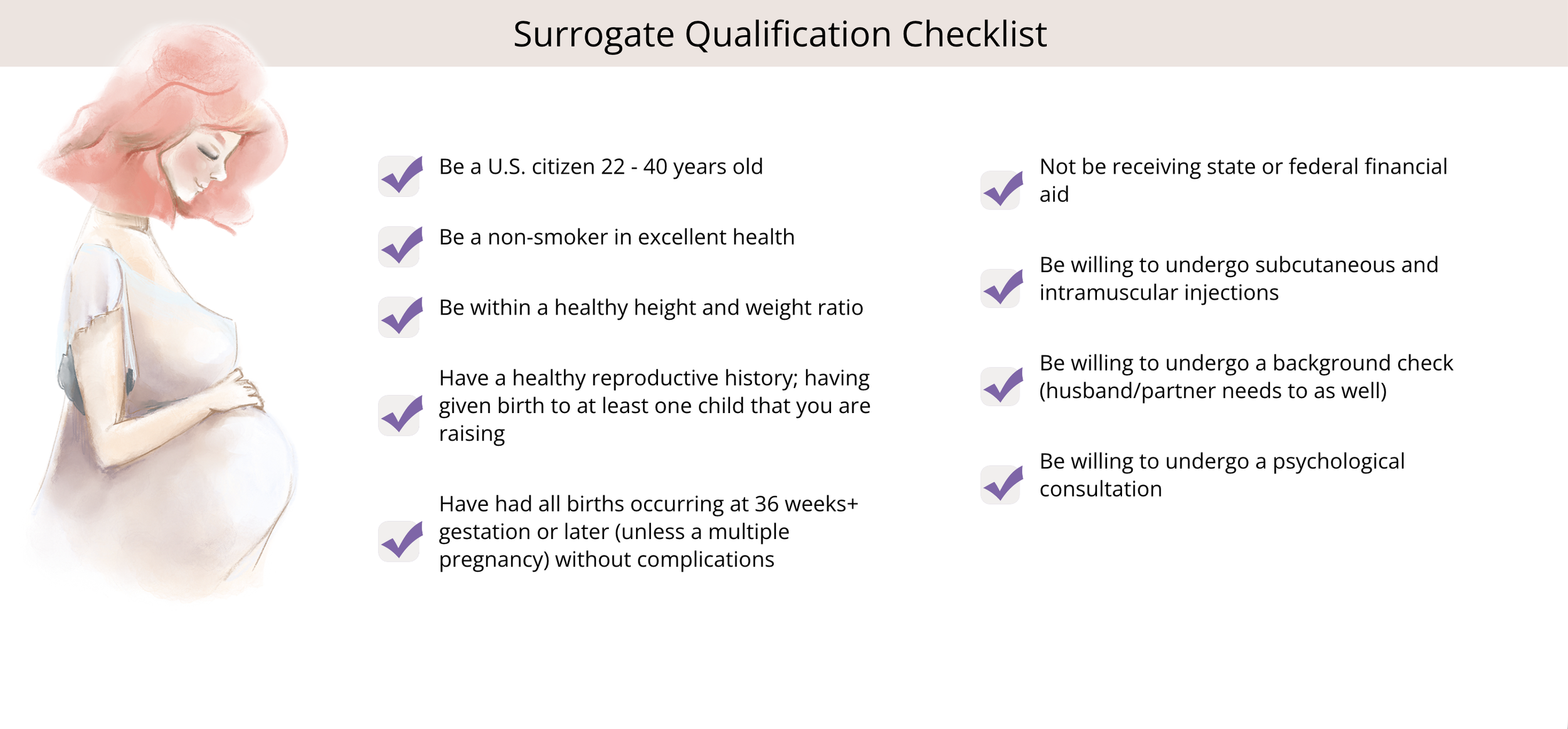 Surrogate Qualification Checklist with a pregnant woman illustration on the left. The checklist includes criteria such as age 22-40, non-smoker, healthy weight, reproductive history, past pregnancies, no financial aid, willingness for injections, background check, psychological consultation, with purple checkmarks next to each.
