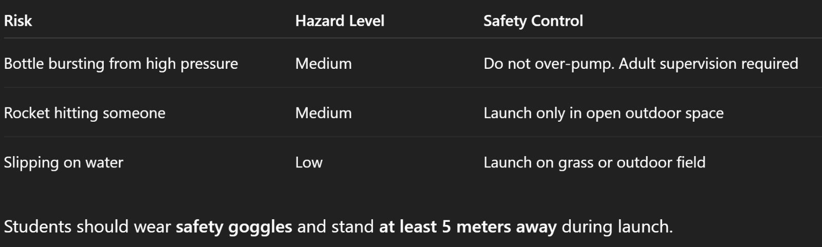 Table listing risks, hazard levels, and safety controls for launching, including bottle bursting, rocket hitting someone, and slipping on water, with guidelines for students to wear safety goggles and keep distance.