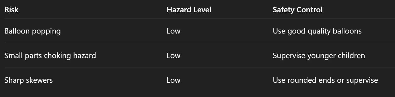 Table listing hazards with risk levels and safety controls for balloons and small parts.