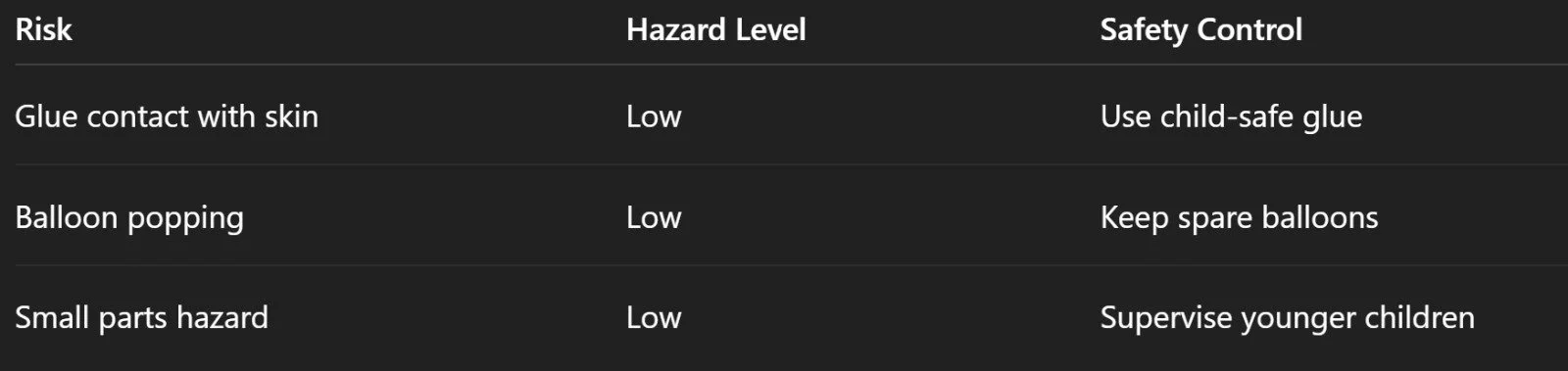 Table with safety guidelines for balloons, listing risks such as glue contact with skin, balloon popping, and small parts hazard, all with low hazard level and safety tips like using child-safe glue, keeping spare balloons, and supervising children.