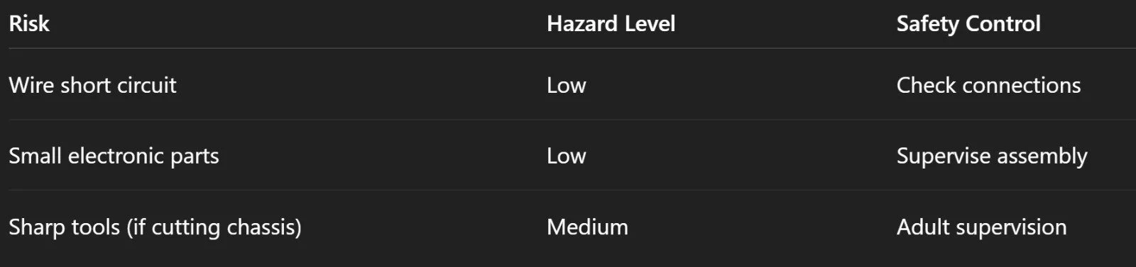 Table with risk levels, hazard levels, and safety controls for electrical hazards. Rows include wire short circuit, small electronic parts, and sharp tools; hazard levels are low or medium; safety controls include checking connections, supervising assembly, and adult supervision.