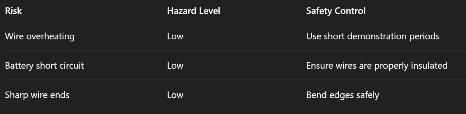 Table with safety tips: risks include wire overheating, battery short circuit, sharp wire ends; hazard levels are low; safety controls include using short demonstration periods, ensuring wires are properly insulated, and bending edges safely.