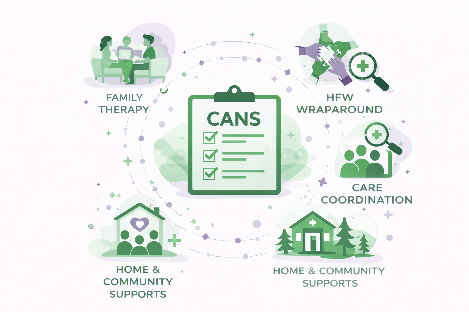Graphic illustrating various aspects of care coordination for chronic illness management. Central clipboard labeled "CANS" with checkmarks. Surrounding icons include family therapy, HFW wraparound, care coordination, home and community supports, and home and community supports again, each represented by supportive figures and healthcare symbols in green and purple shades.