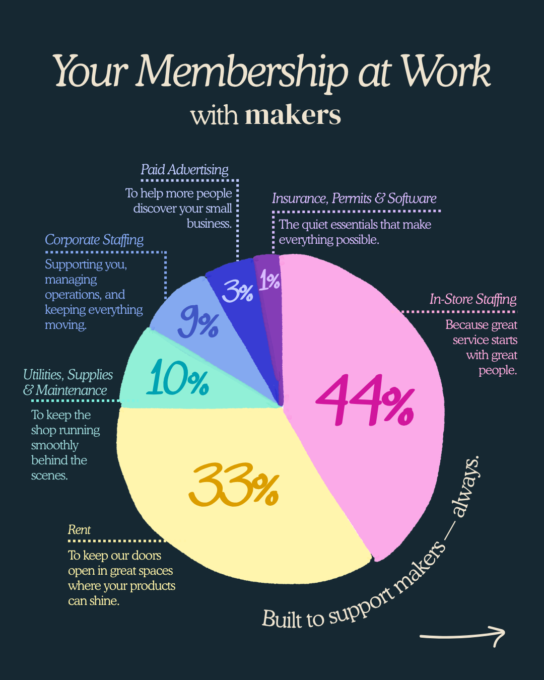 Pie chart titled "Your Membership at Work with makers" showing how a business's resources are allocated: 44% In-Store Staffing, 33% Rent, 10% Utilities, Supplies & Maintenance, 9% Corporate Staffing, 3% Paid Advertising, 1% Insurance, Permits & Softw