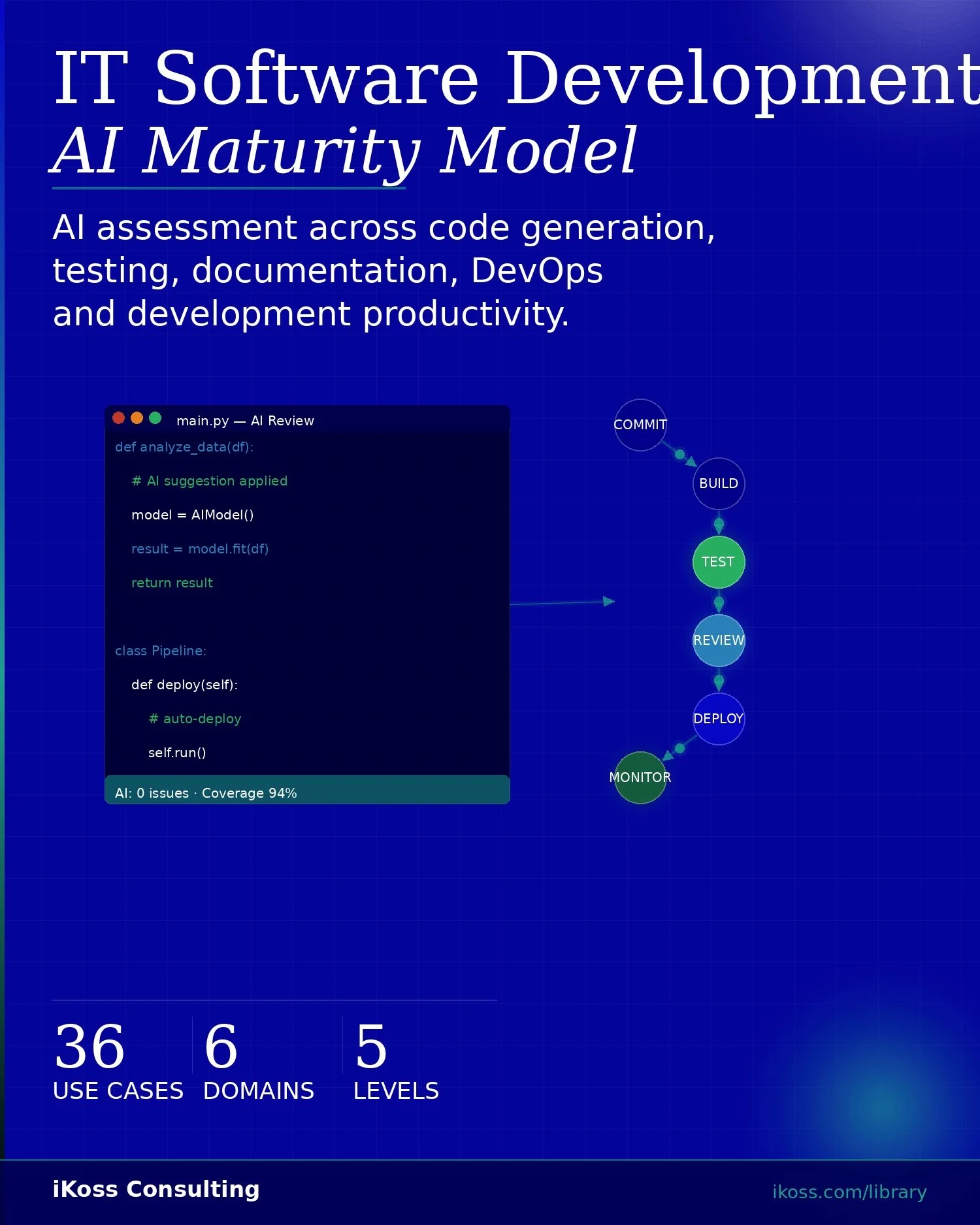 AI Maturity Model - IT Software Development