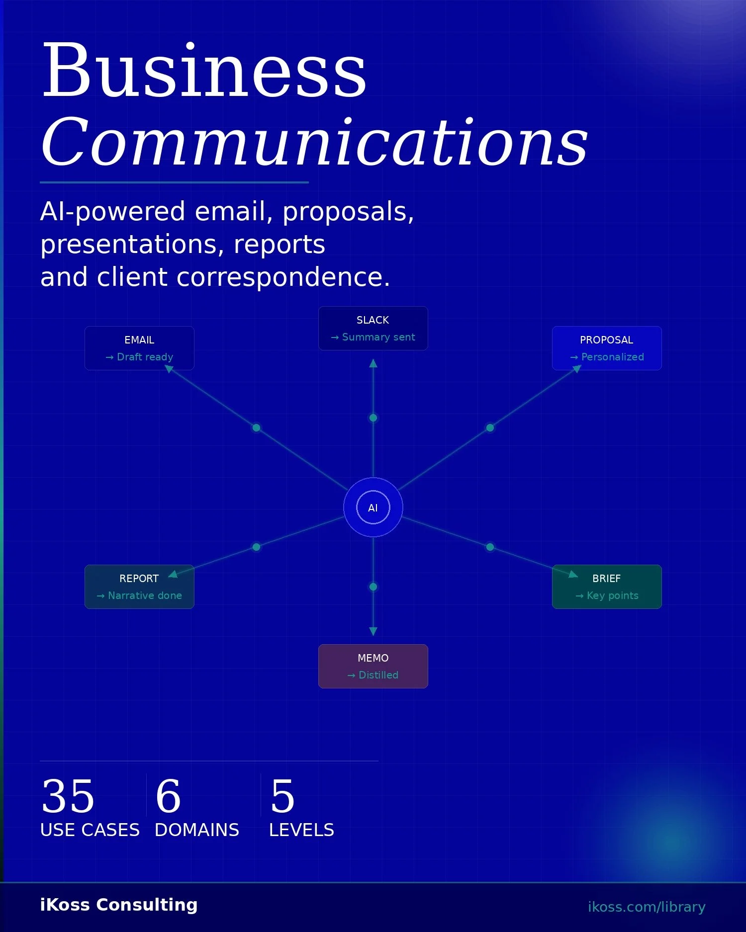 AI Maturity Model - Business Communications