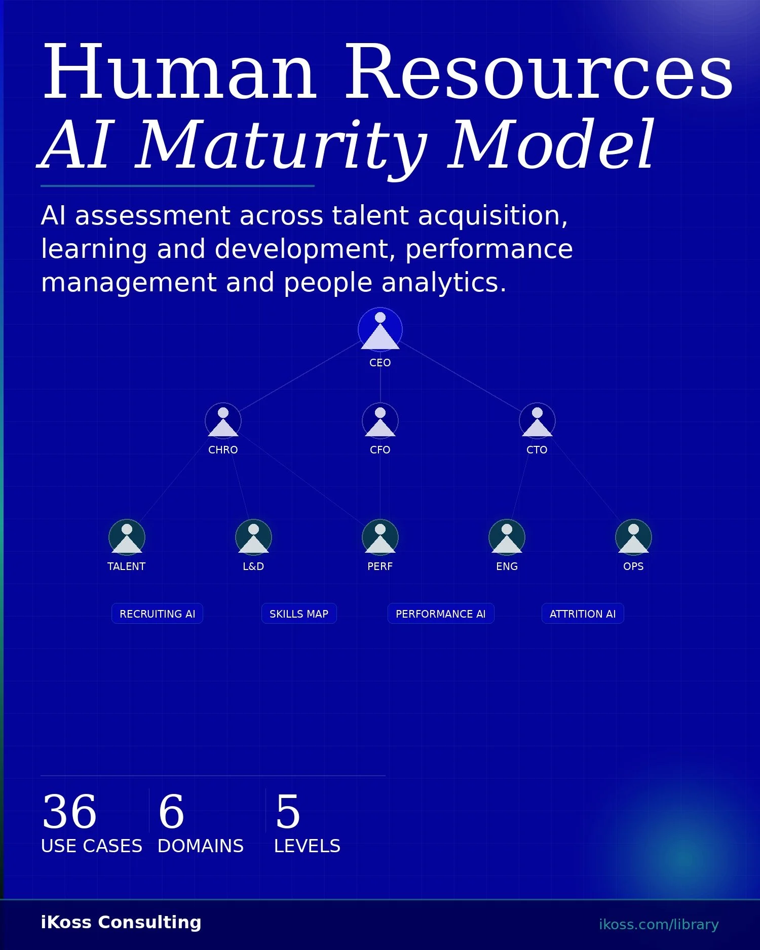 AI Maturity Model - Human Resources