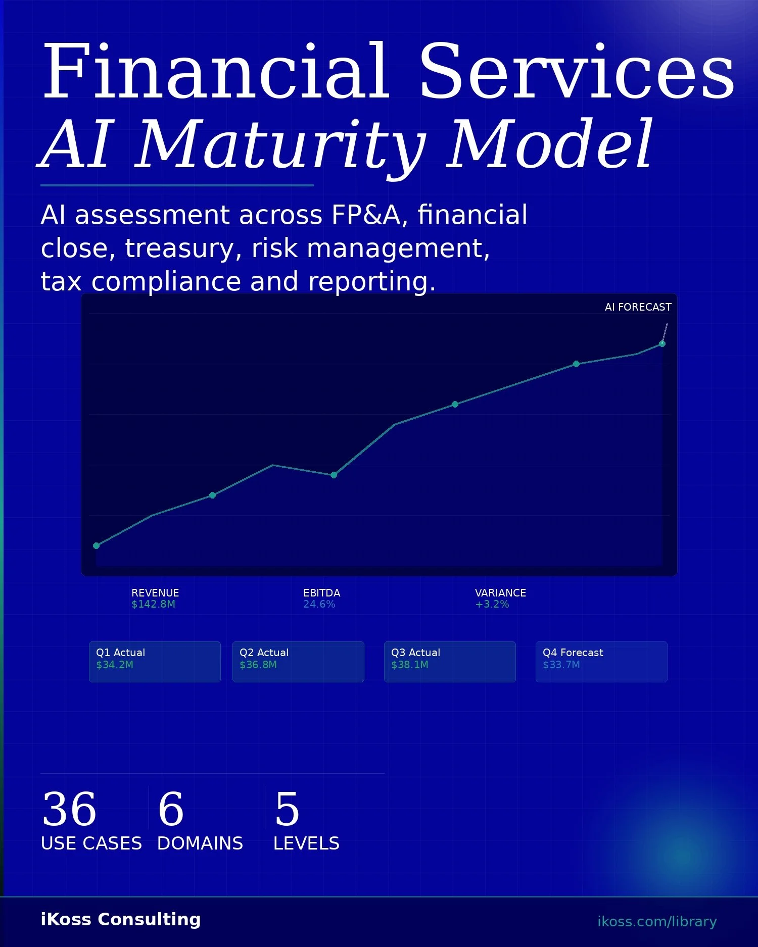 AI Maturity Model - Financial Services