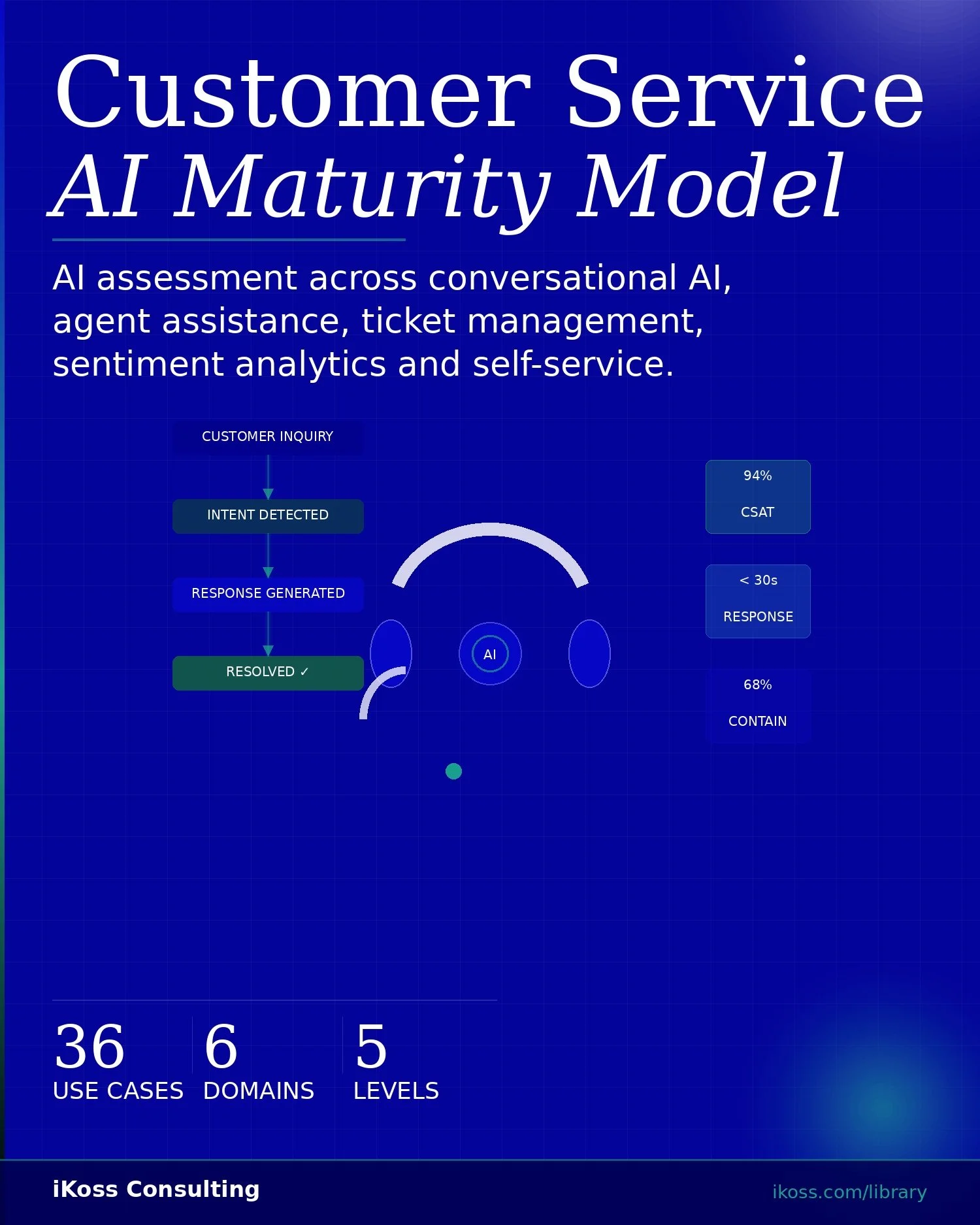 AI Maturity Model - Customer Service