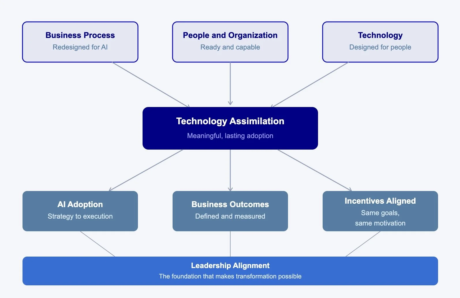 Flowchart illustrating the process of technology assimilation in business, highlighting key factors like business process, people and organization, technology, AI adoption, business outcomes, incentives, and leadership alignment.