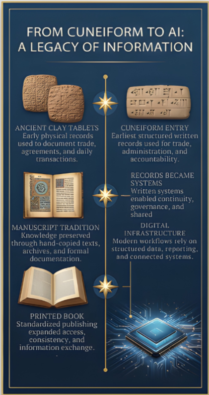 Infographic titled "From Cuneiform to AI: A Legacy of Information" showing the evolution of record-keeping from ancient clay tablets and cuneiform writing to digital infrastructure, highlighting historical milestones such as understanding, record systems, manuscript tradition, and digital data management.