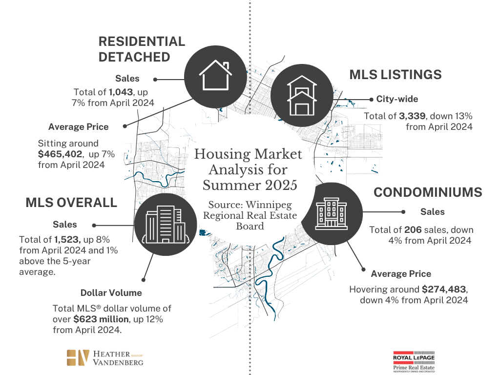 Housing market analysis for summer 2025, including residential detached sales, MLS listings, MLS overall sales, condominiums sales and prices, with data sources from Winnipeg Regional Real Estate Board. Key statistics include sales totals, percentage
