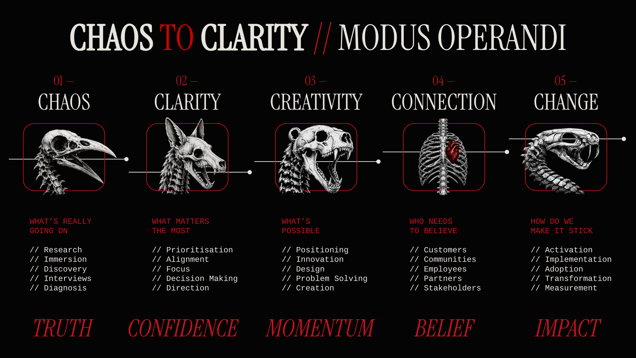 BJÖRN FOX Chaos to Clarity consulting framework showing five stages: Chaos, Clarity, Creativity, Connection and Change.