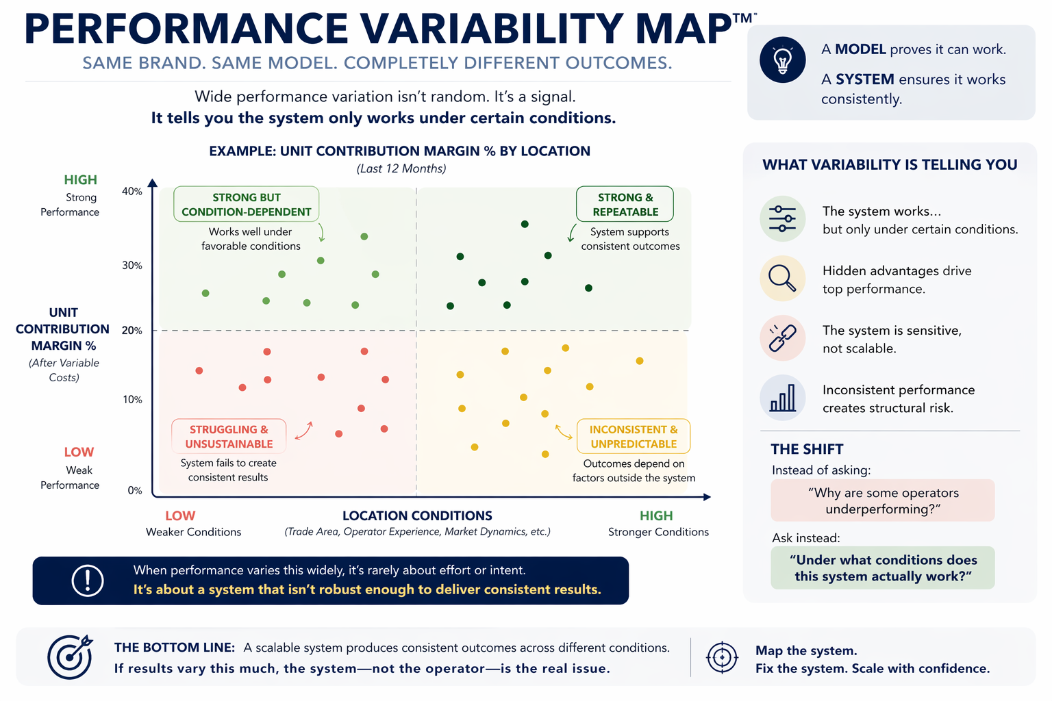 A quadrant-based performance variability map plotting unit contribution margin (low to high) against location conditions (weak to strong).