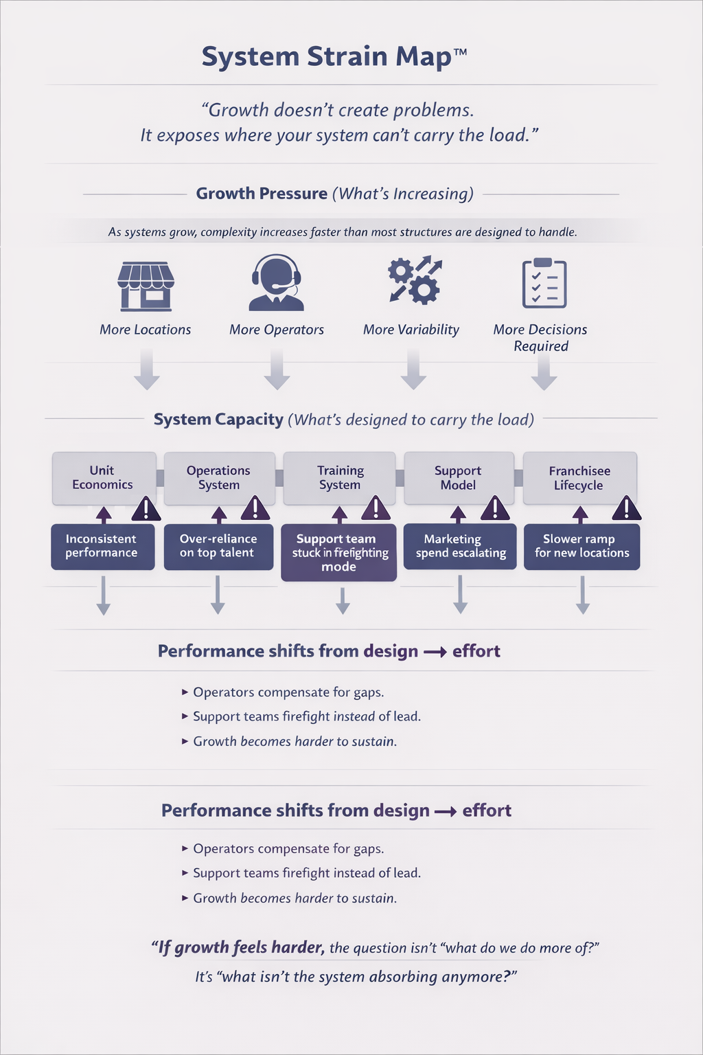 A poster titled 'System Strain Map' illustrating the relationship between system growth pressure and capacity, highlighting issues like inconsistent performance, over-reliance on talent, and overcrowded support teams, and emphasizing that growth shifts effort from design to effort.