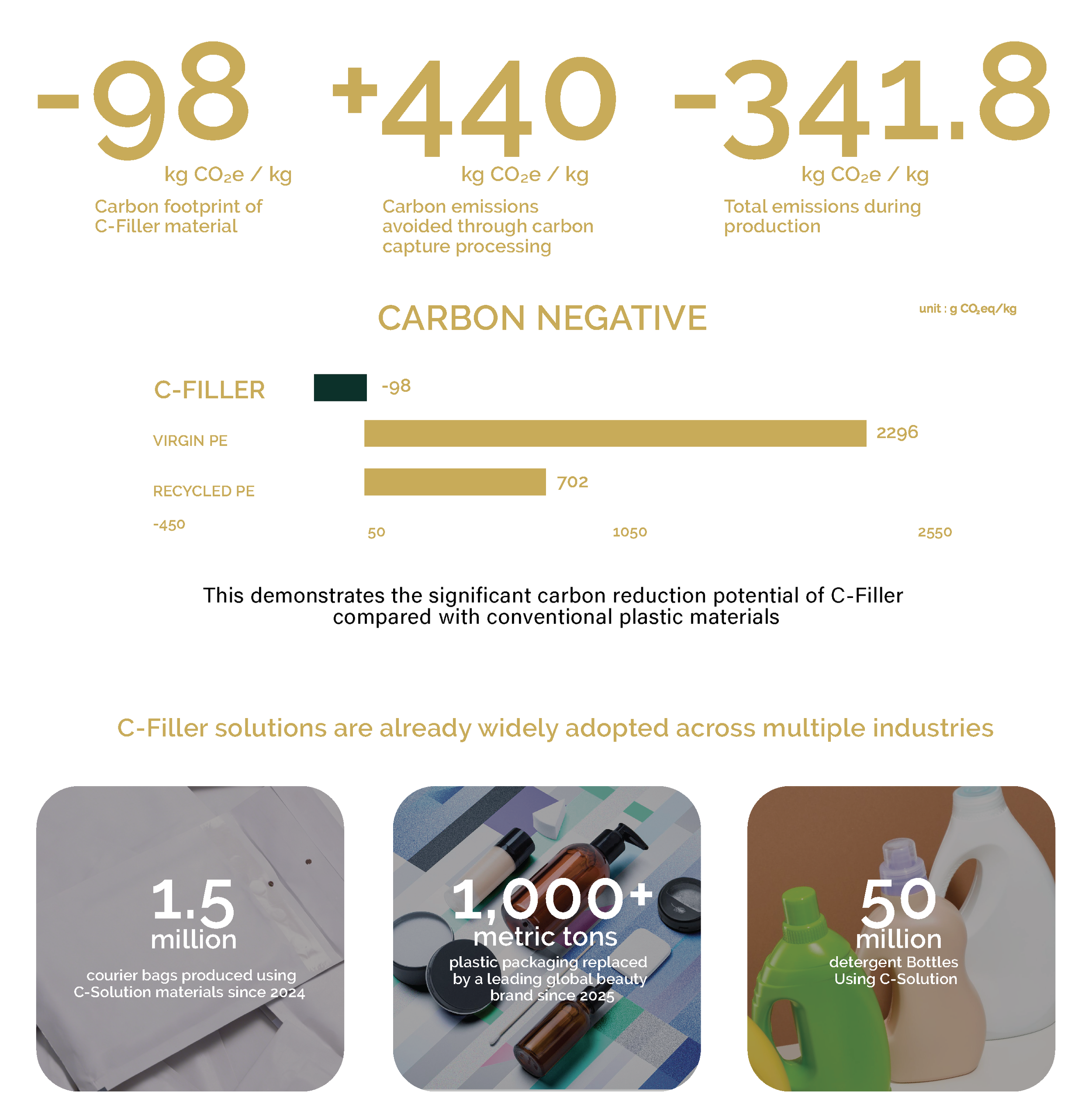Infographic about carbon reduction benefits of C-Filler, a plastic alternative, showing significant decreases in carbon emissions, and images of packaging solutions and detergent bottles.
