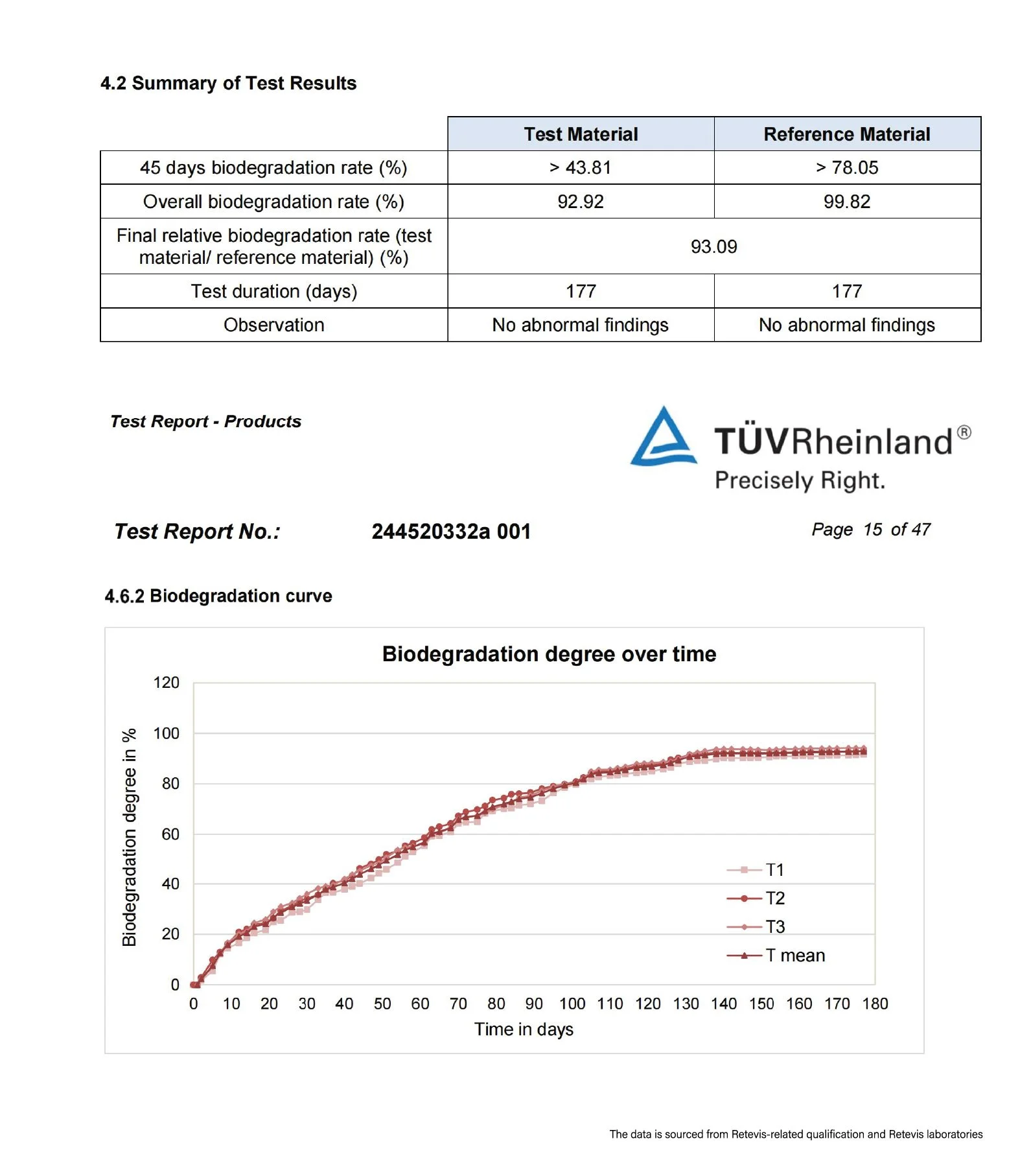 Page from a scientific report showing test results for biodegradation rates with a table and a graph. The table includes data on 45 days biodegradation, overall biodegradation, and test duration. The graph displays biodegradation over 180 days, with multiple lines representing different test conditions.