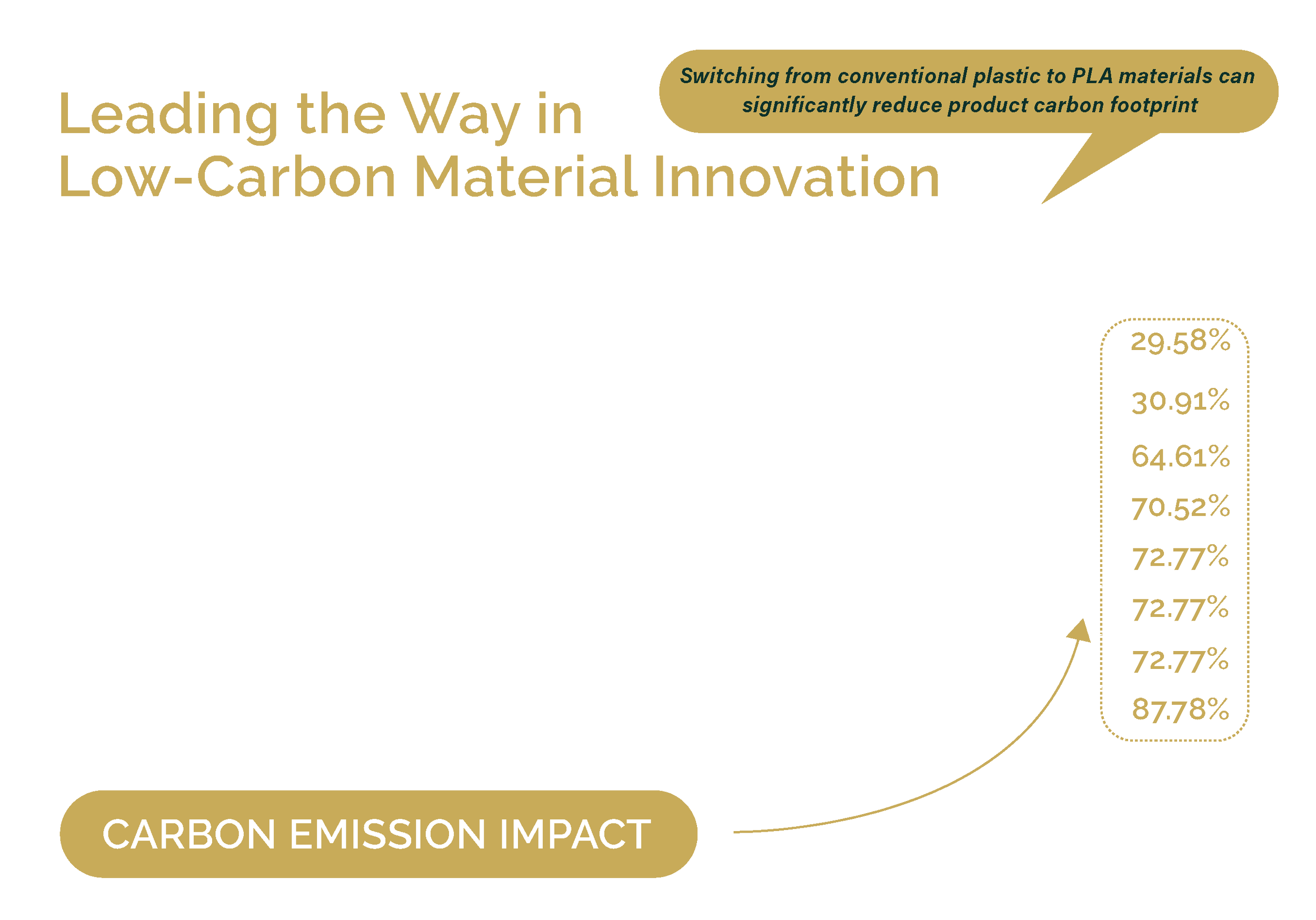 Table comparing carbon footprints of various plastic products, showing original and new material emissions, emission reduction, and reduction ratios; emphasizes switching to PLA to significantly reduce carbon footprint.