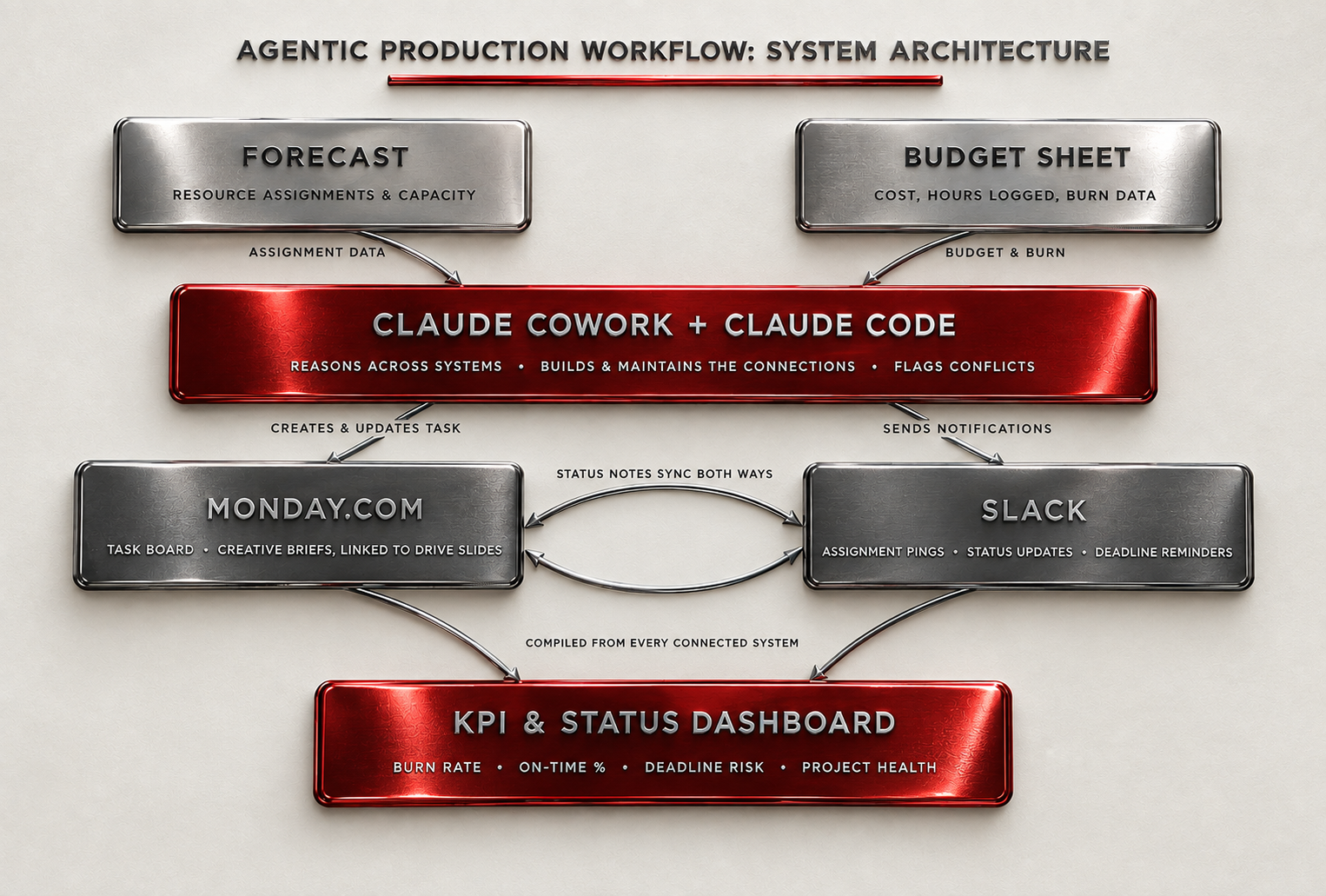 Flowchart illustrating the agentic production workflow, system architecture, including forecast, budget sheet, Monday.com, Slack, and KPI & status dashboard, connected through Claude Cowork and Claude Code.