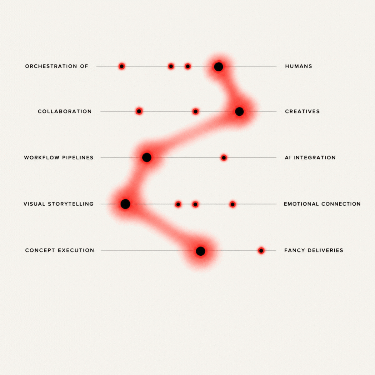 A diagram showing connections between concepts like orchestration, collaboration, workflow pipelines, visual storytelling, concept execution, humans, creatives, AI integration, emotional connection, and fancy deliveries, represented by red dots and lines