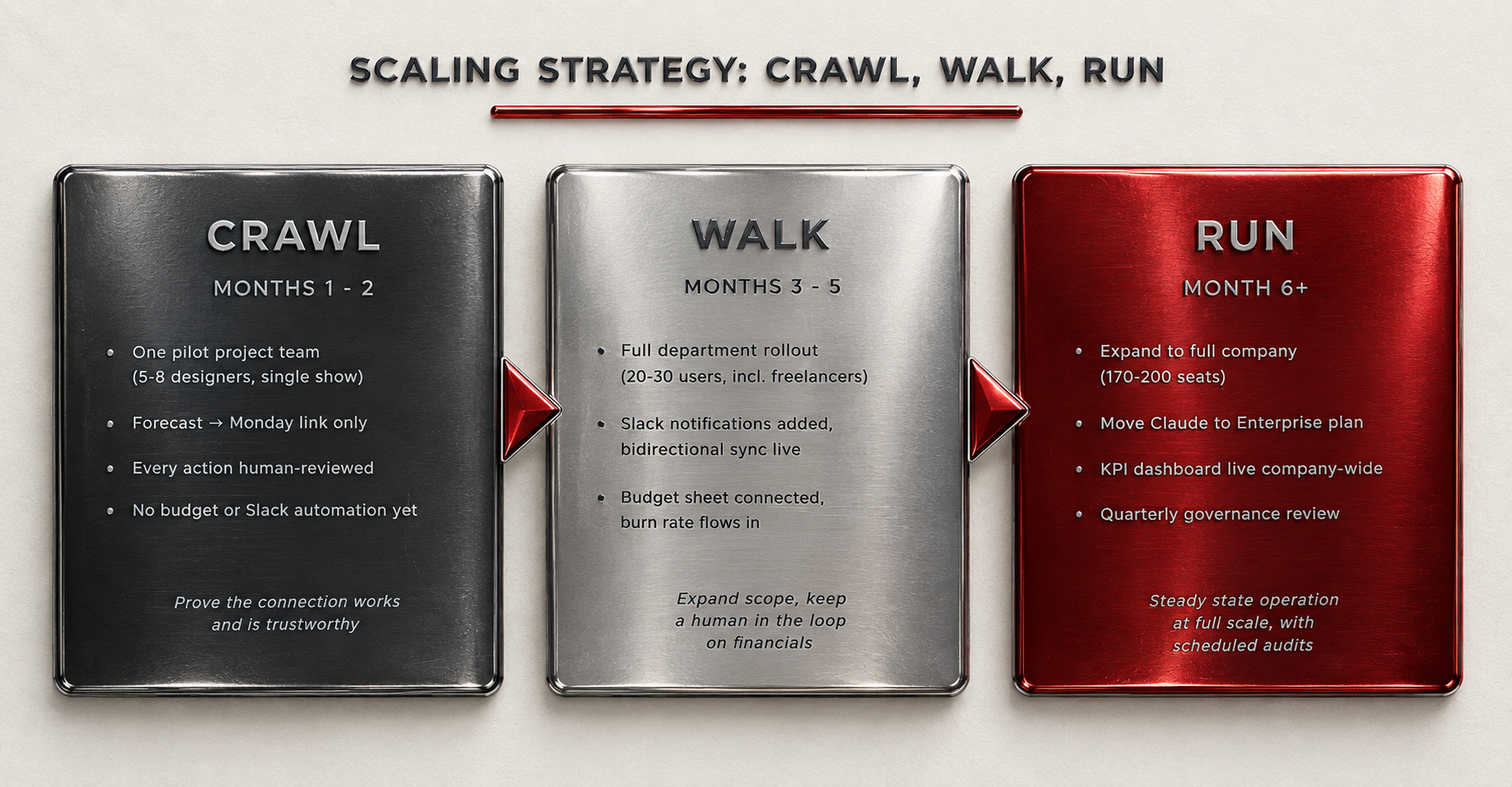 Diagram illustrating a scaling strategy with three phases: crawl for months 1-2, walk for months 3-5, and run for month 6 and beyond, with key objectives and features listed for each phase.