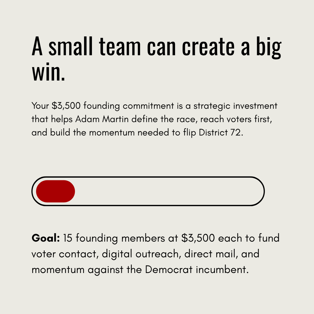 A fundraising progress bar with a red indicator showing progress towards a goal of 15 supporters each contributing 3,500 dollars, for a political campaign to flip District 72, with text emphasizing teamwork and strategic investment.