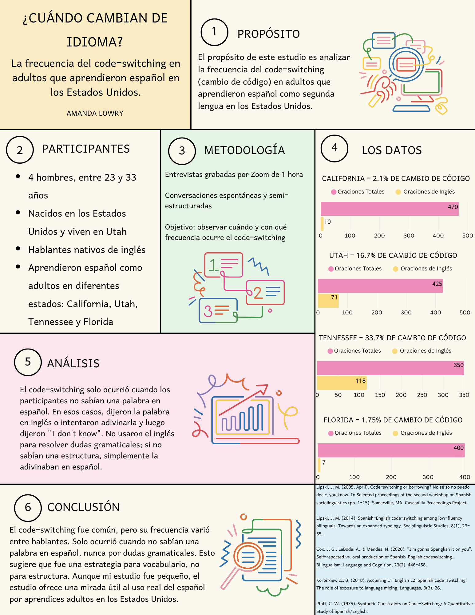 An academic poster detailing researching done on English to Spanish code switching