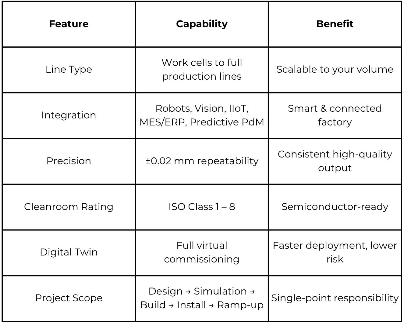 Table comparing features, capabilities, and benefits of industrial automation features like line type, integration, precision, cleanroom rating, digital twin, and project scope.