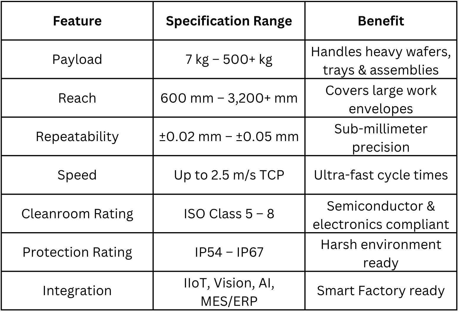 Table listing product features, specification range, and benefits, including Payload, Reach, Repeatability, Speed, Cleanroom Rating, Protection Rating, and Integration.