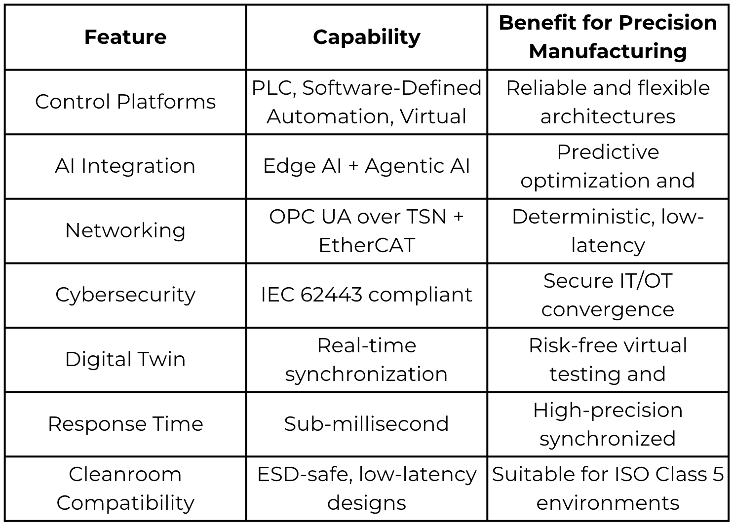 A table comparing features, capabilities, and benefits for precision manufacturing, including control platforms, AI integration, networking, cybersecurity, digital twin, response time, and cleanroom compatibility.