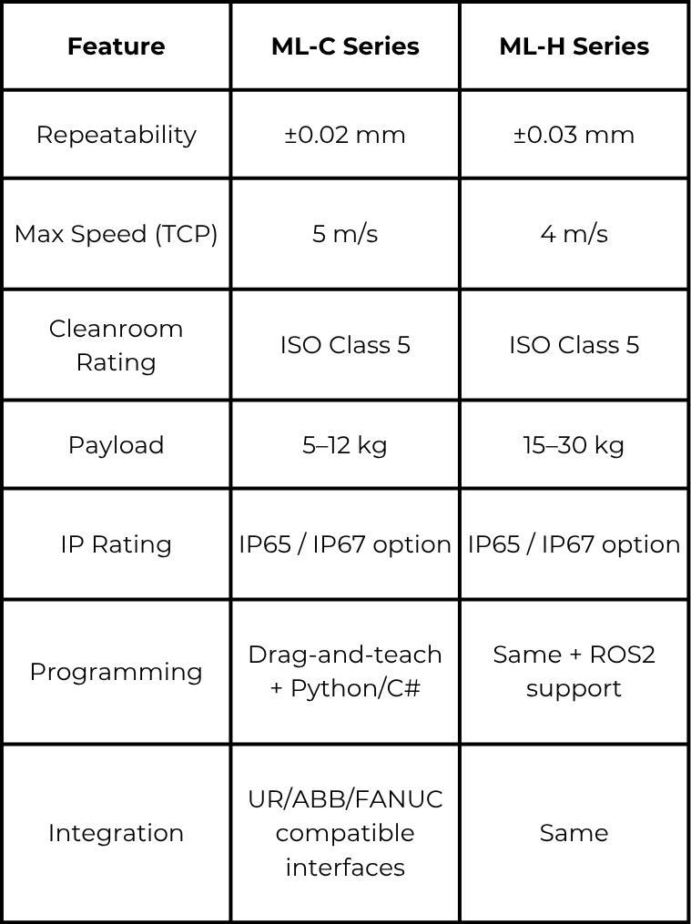 Comparison table of ML-C and ML-H Series features, including repeatability, max speed, cleanroom rating, payload, IP rating, programming, and integration.