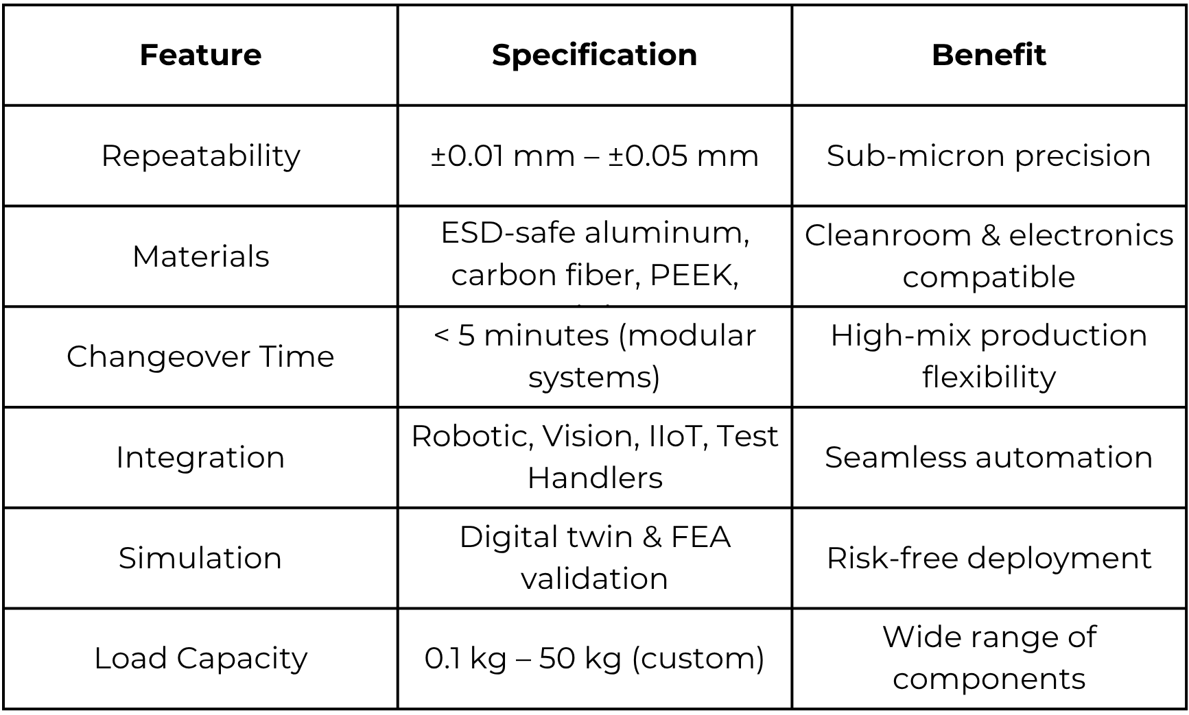 Table comparing features, specifications, and benefits of a product, including repeatability, materials, changeover time, integration, simulation, and load capacity.