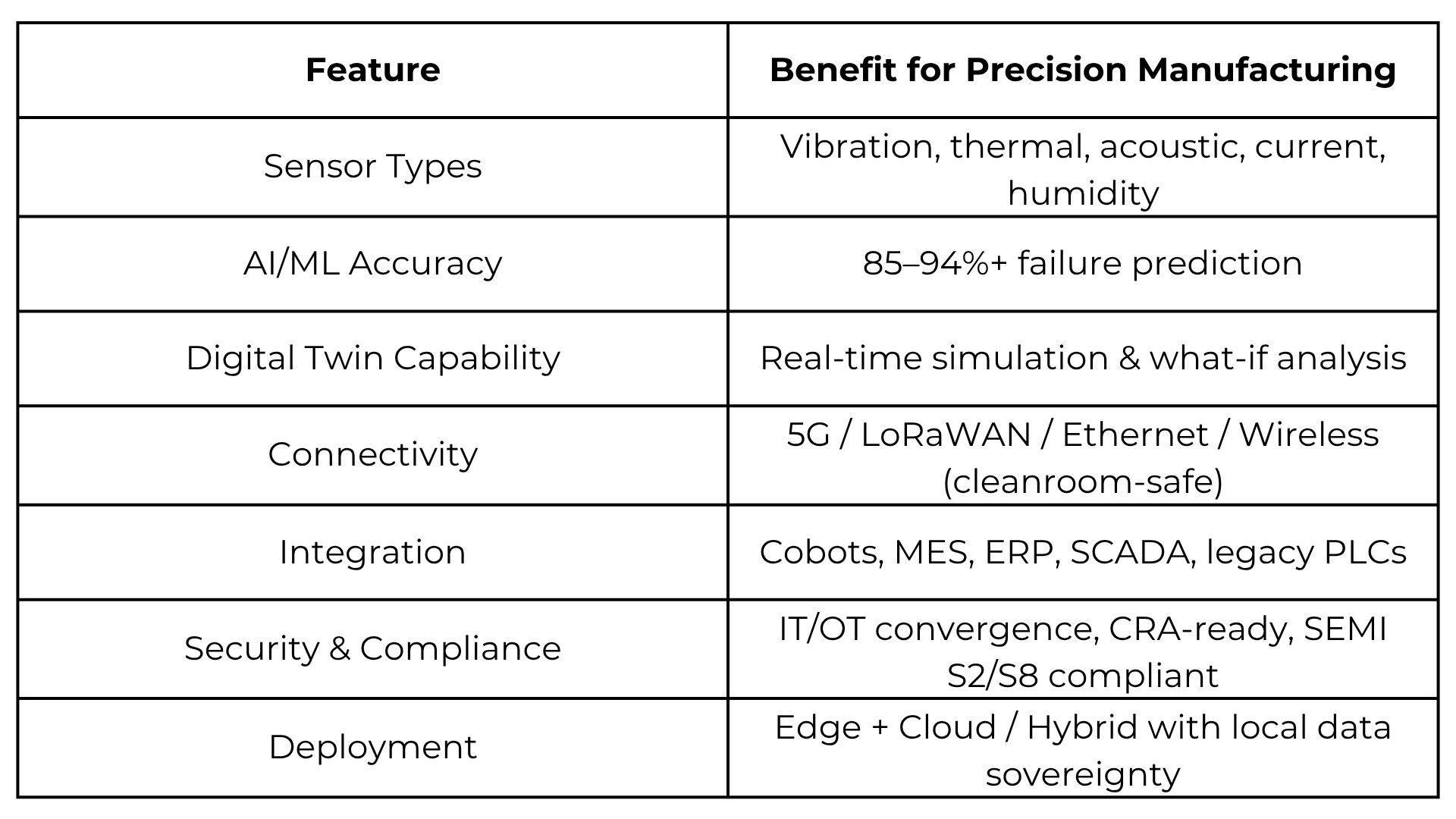 Table comparing features and benefits of precision manufacturing technologies, including sensor types, AI/ML accuracy, digital twin capability, connectivity options, integration methods, security and compliance, and deployment strategies.