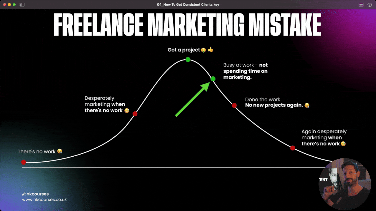 A graph illustrating a freelancer marketing mistake, showing a wave-like curve from no work to a peak at getting a project and down to no new projects again, with points labeled about marketing efforts and emojis indicating feelings of frustration or success.