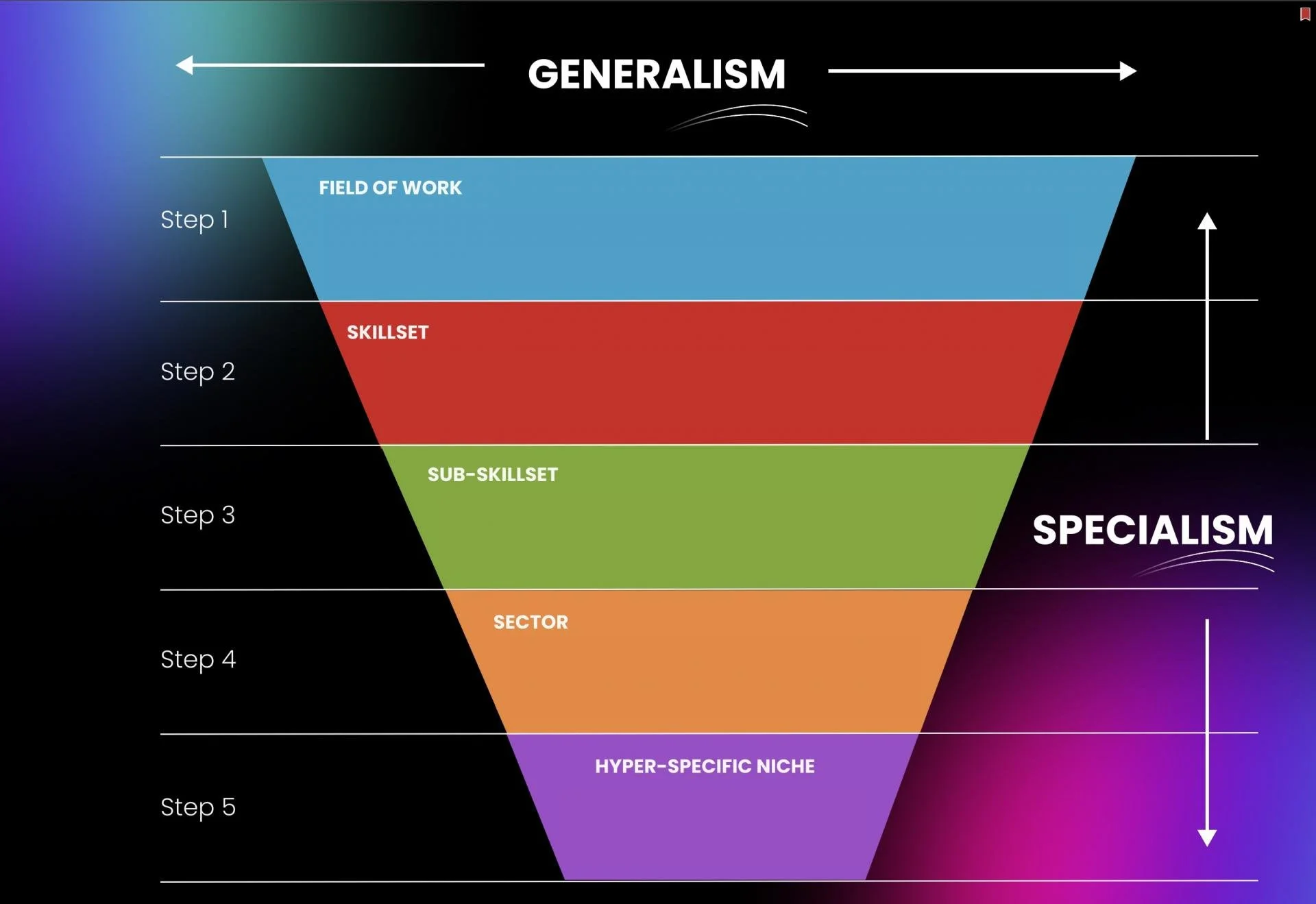 GENERALISM VS SPECIALISM