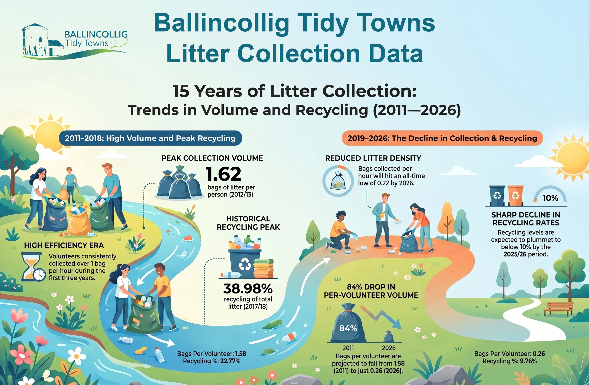Infographic. 15 years of litter collection trends