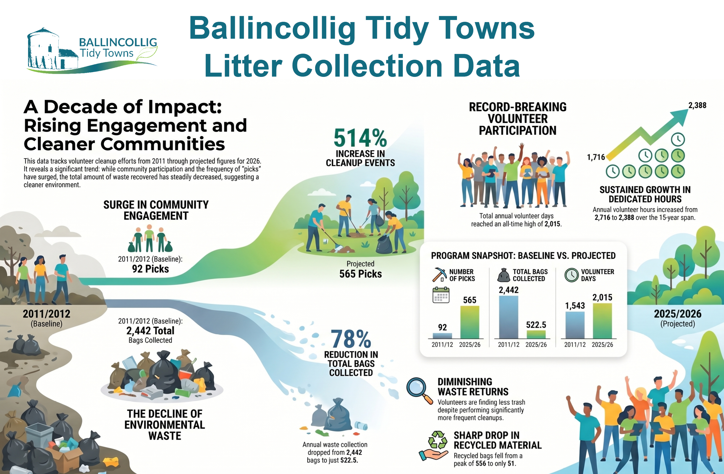 Infographic: A Decade of Impact: Rising Engagement and Cleaner Communities