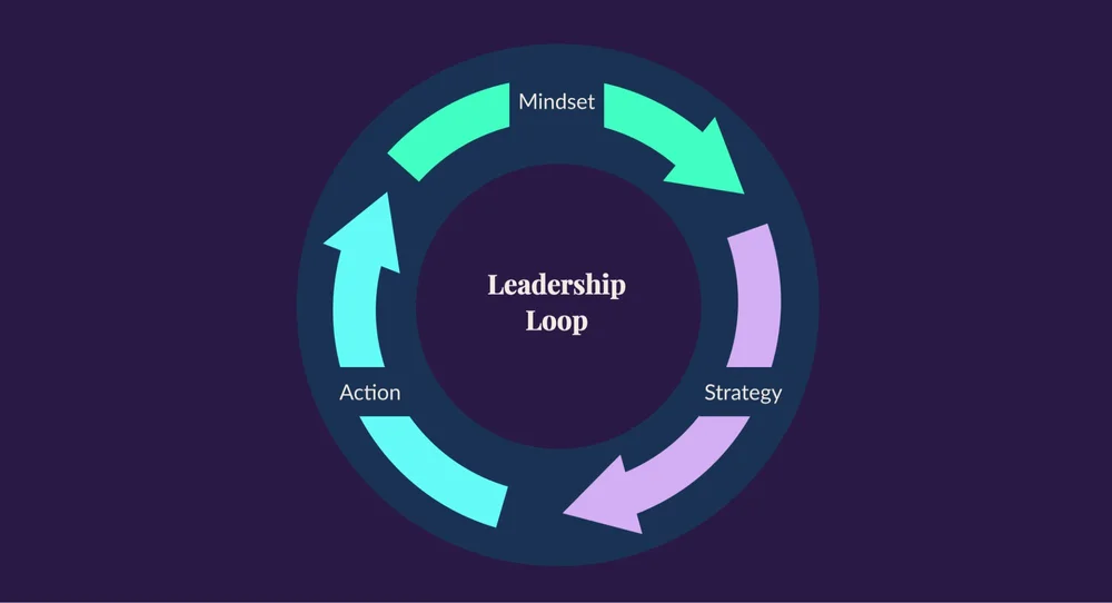 Leadership Loop — Kinesthetica Coaching