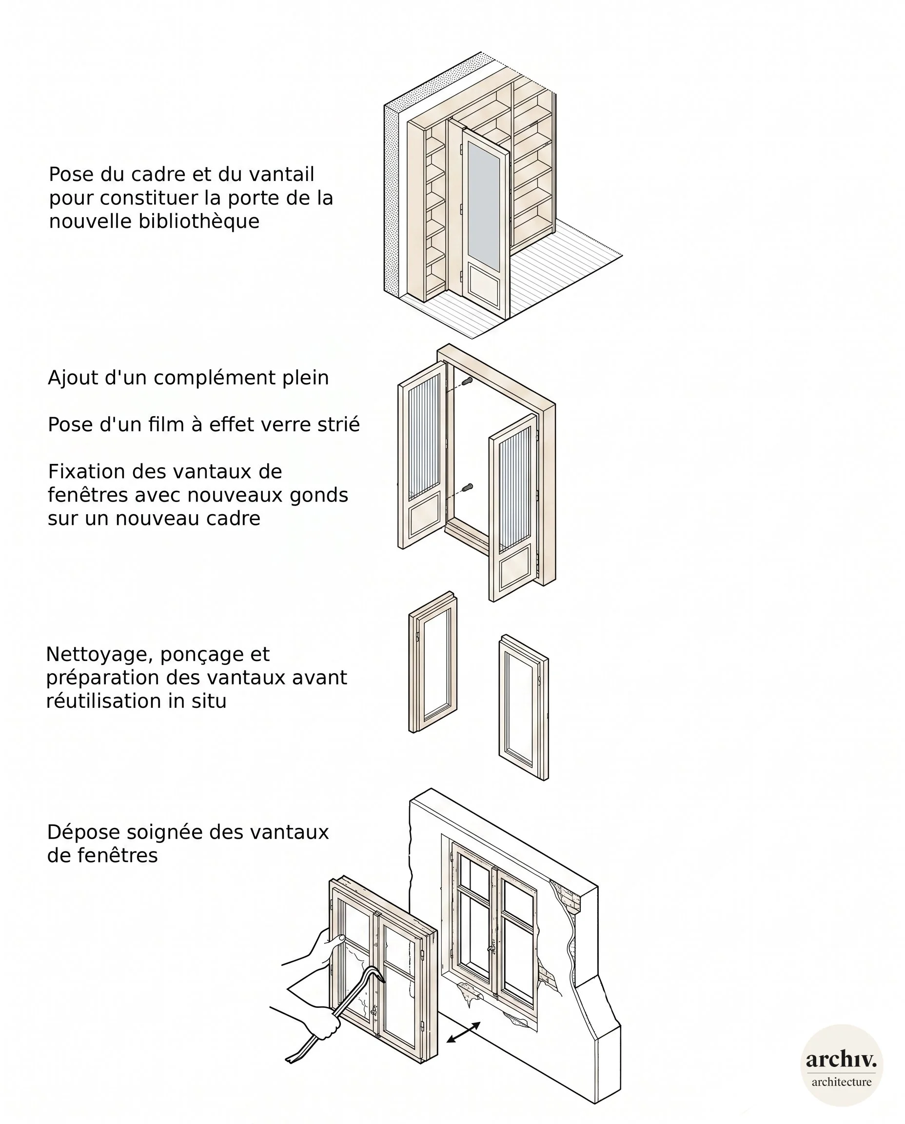 Schéma détaillé illustrant le réemploi de fenêtres en bois, avec dépose et nettoyage des vantaux puis pose du film à effet verre strié, en porte de bibliothèque.