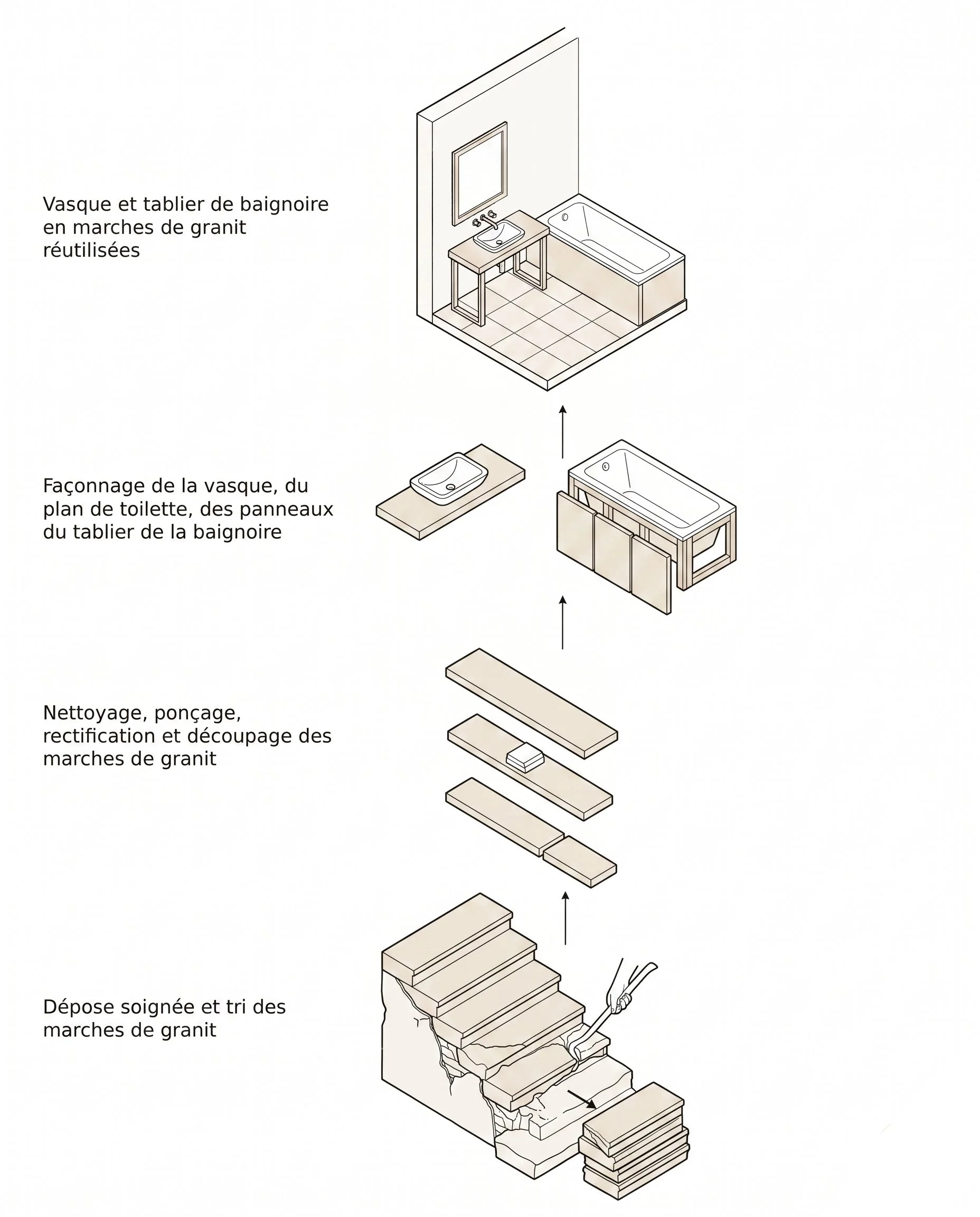 Schéma détaillé illustrant le réemploi de marches de granit, leur dépose et nettoyage pour une salle de bain, incluant une vasque, un plan de toilette, le tablier de baignoire, .