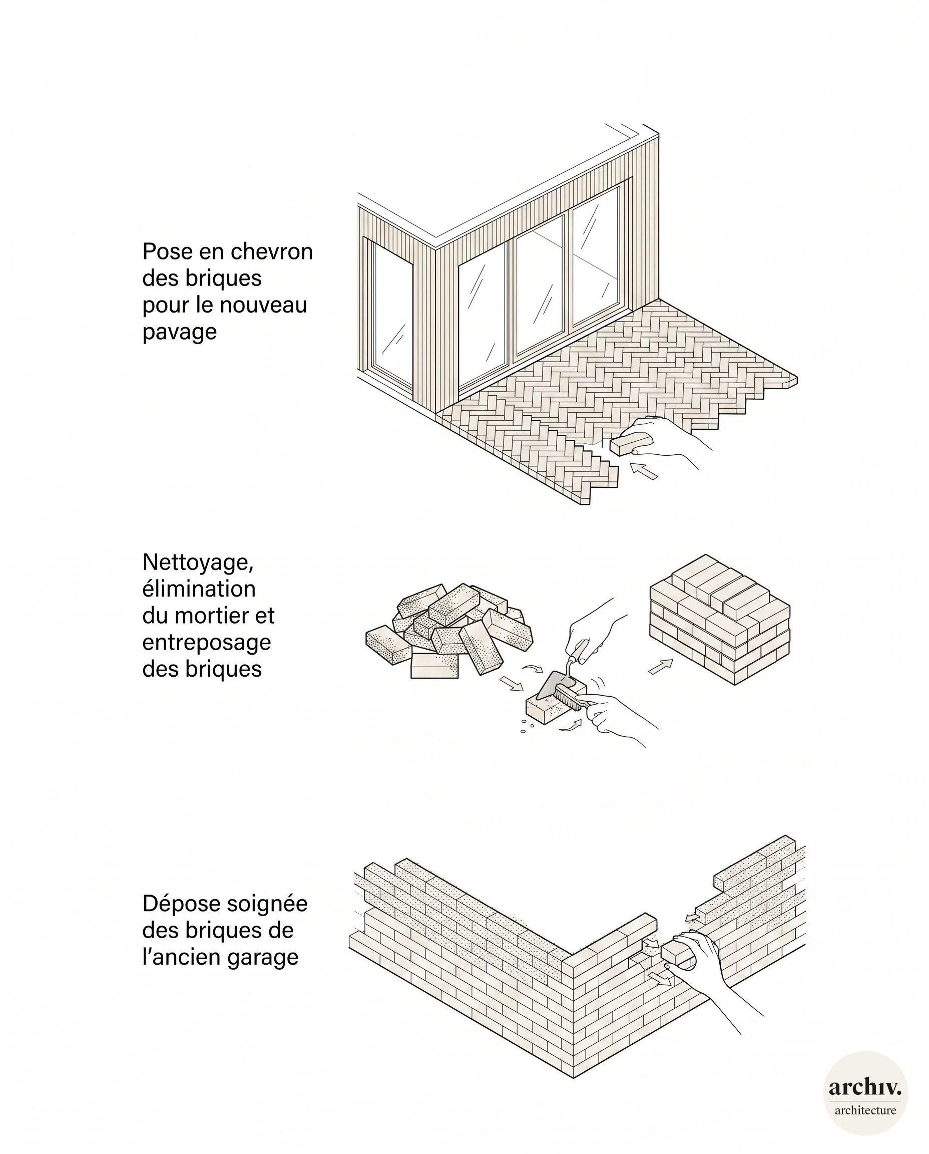 Schéma illustrant de briques d'un ancien garage, avec dépose, nettoyage et élimination du mortier pour le pavage d'une terrasse