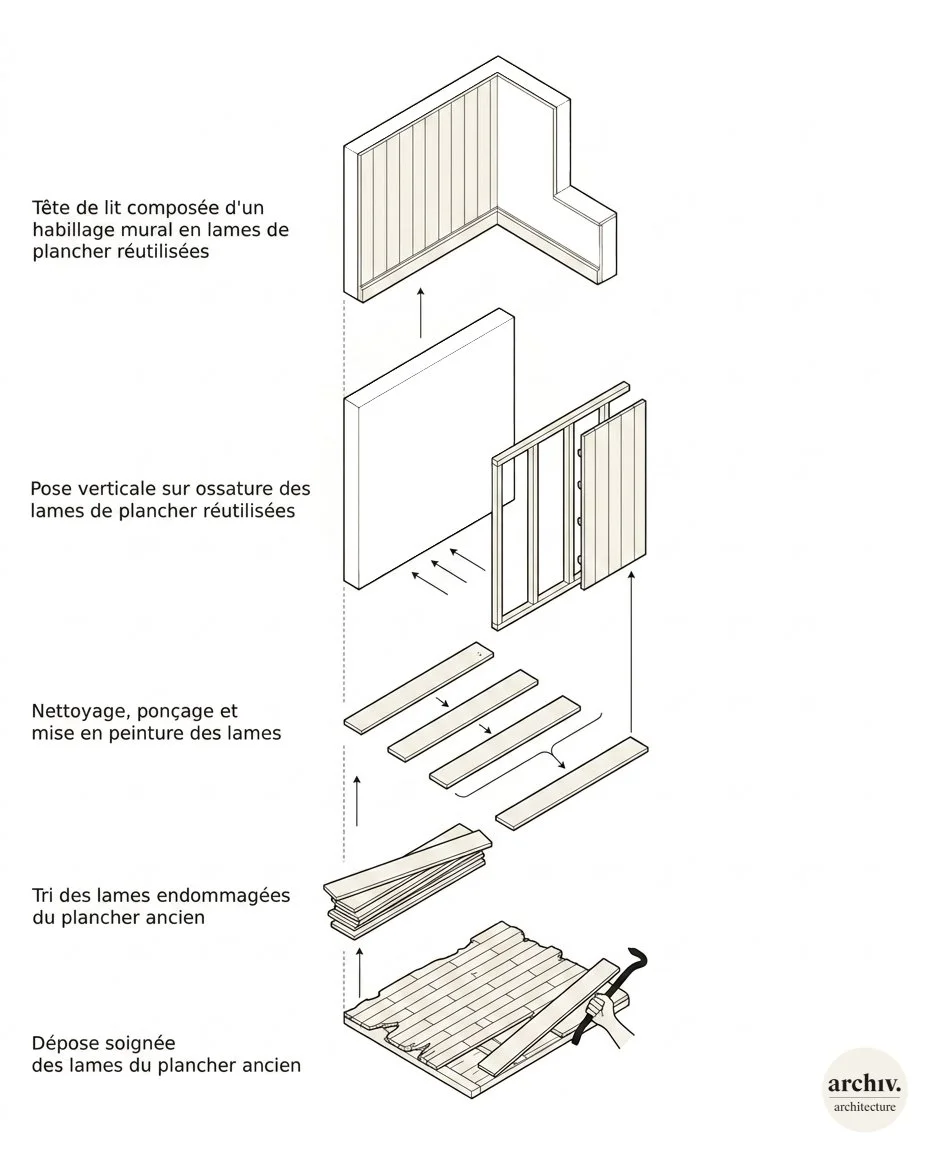 Schéma détaillé illustrant le réemploi de parquet, incluant le tri, nettoyage, ponçage, et le montage final pour l'habillage mural d'une tête de lit.